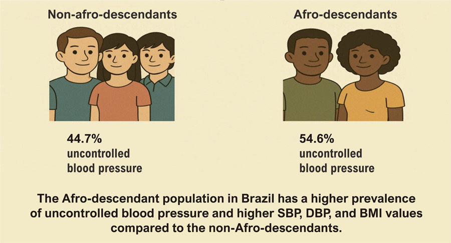 Comparison of Blood Pressure Values and Antihypertensive Medications Used in Non-Afro-Descendant and Afro-Descendant Brazilians with Hypertension