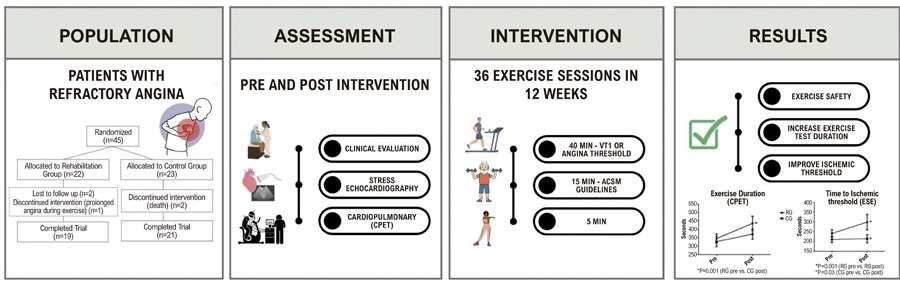 Safety and Efficacy of Exercise-based Cardiac Rehabilitation in Patients with Refractory Angina