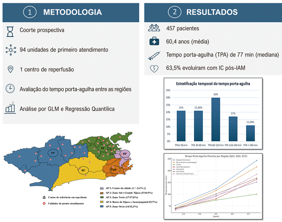 Variação Geográfica no Tempo Porta-Agulha em Pacientes com IAMCSST da Região Metropolitana do Rio de Janeiro: Resultados da Coorte EQUITY-MI