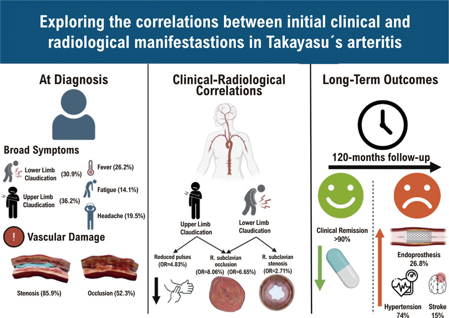 Exploring the Correlations between Initial Clinical and Radiological Manifestations in Takayasu’s Arteritis