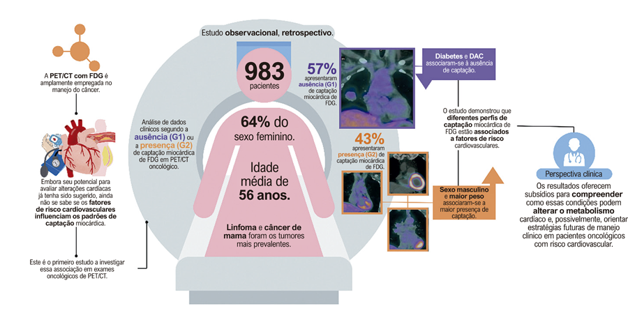 Captação Miocárdica de Fluordesoxiglicose-18F na Tomografia por Emissão de Pósitrons/Tomografia Computadorizada: Uma Janela para Fenótipos Cardiovasculares e Assinaturas Metabólicas em Pacientes com Câncer