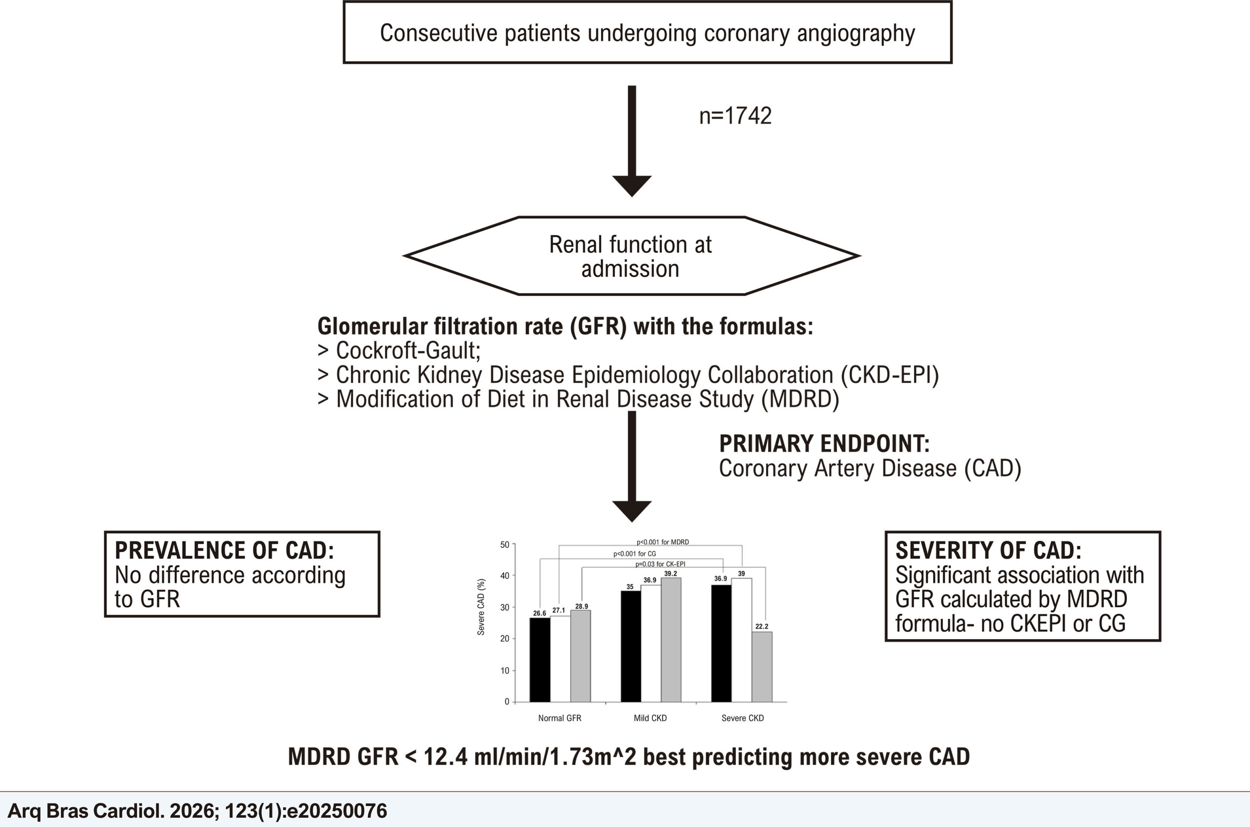 Comparison of Different Glomerular Filtration Rate Formulas in the Prediction of Coronary Artery Disease Severity and Extent