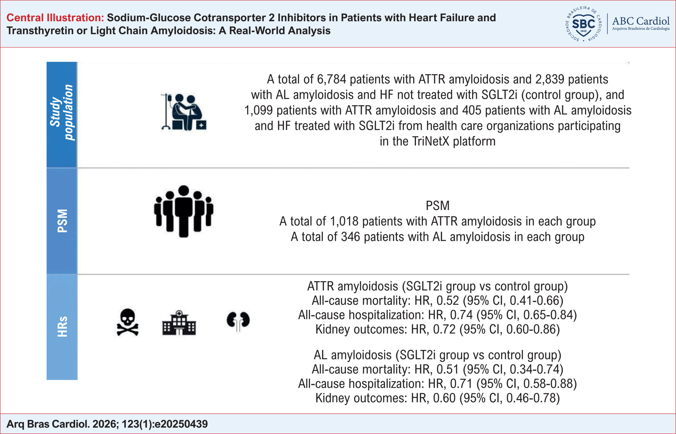 Sodium-Glucose Cotransporter 2 Inhibitors in Patients with Heart Failure and Transthyretin or Light Chain Amyloidosis: A Real-World Analysis