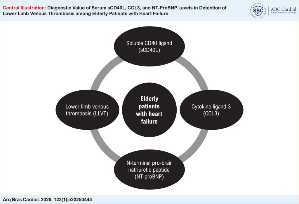 1. Serum sCD40L, CCL3, and NT-proBNP levels were significantly higher in the thrombus group compared with the non-thrombus group; 2. Elevated serum sCD40L, CCL3, and NT-proBNP levels represent risk factors for LLVT in patients with HF; 3. The area under the receiver operating characteristic (ROC) curve for the combined serum sCD40L, CCL3, and NT-proBNP levels was greater than that of each individual marker.
