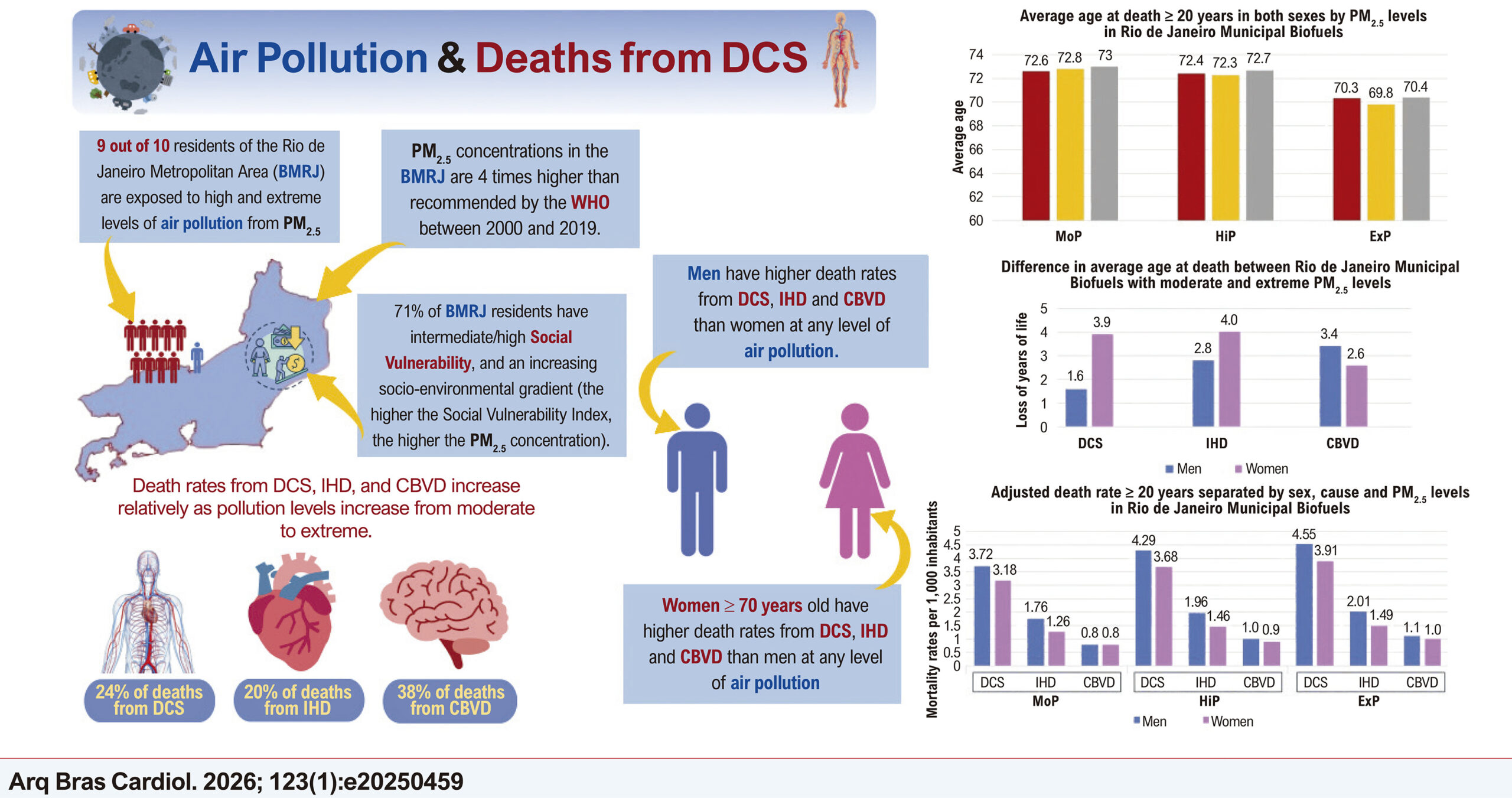 Impact of PM2.5 Air Pollution on Mortality from Circulatory System Diseases in the Neighborhoods of the City of Rio de Janeiro (2000-2019)