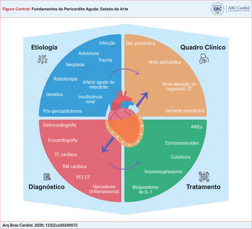 Mapa conceitual sobre etiologia, quadro clínico, diagnóstico e tratamento medicamentoso da pericardite aguda. AINEs: anti-inflamatórios não esteroidais; IL-1: interleucina-1; PET-CT: tomografia por emissão de pósitrons associada à tomografia computadorizada: RM: ressonância magnética; TC: tomografia computadorizada.