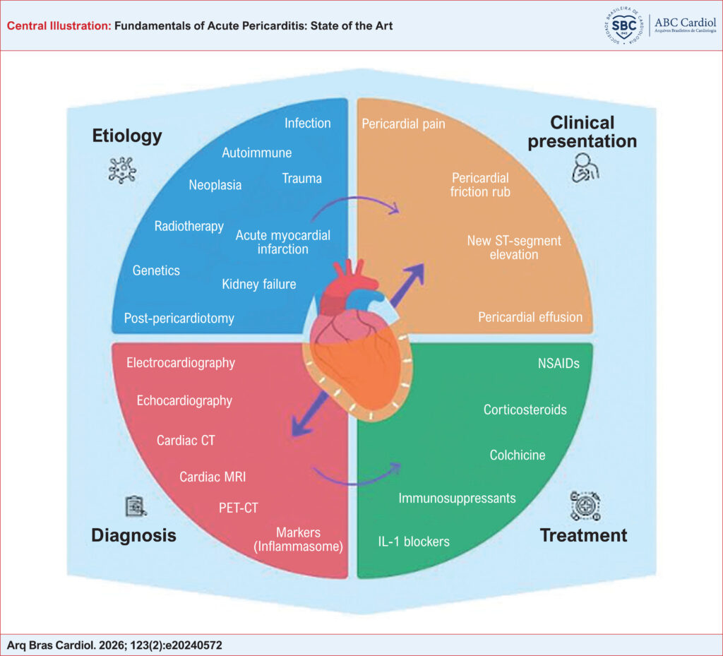 Conceptual map of the etiology, clinical presentation, diagnosis, and medical treatment of acute pericarditis. CT: computed tomography; IL-1: interleukin-1; MRI: magnetic resonance imaging; NSAIDs: non-steroidal anti-inflammatory drugs; PET-CT: positron emission tomography combined with computed tomography.