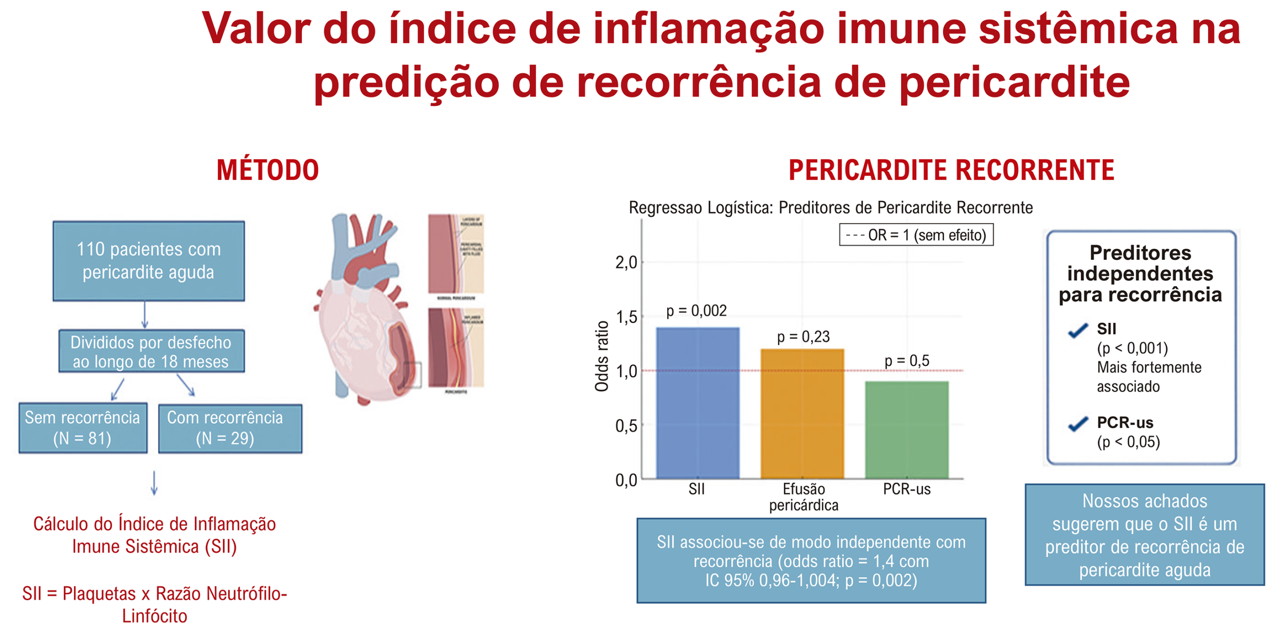 Valor Preditivo do Índice de Inflamação Imune Sistêmica para a Recorrência de Pericardite Aguda Idiopática
