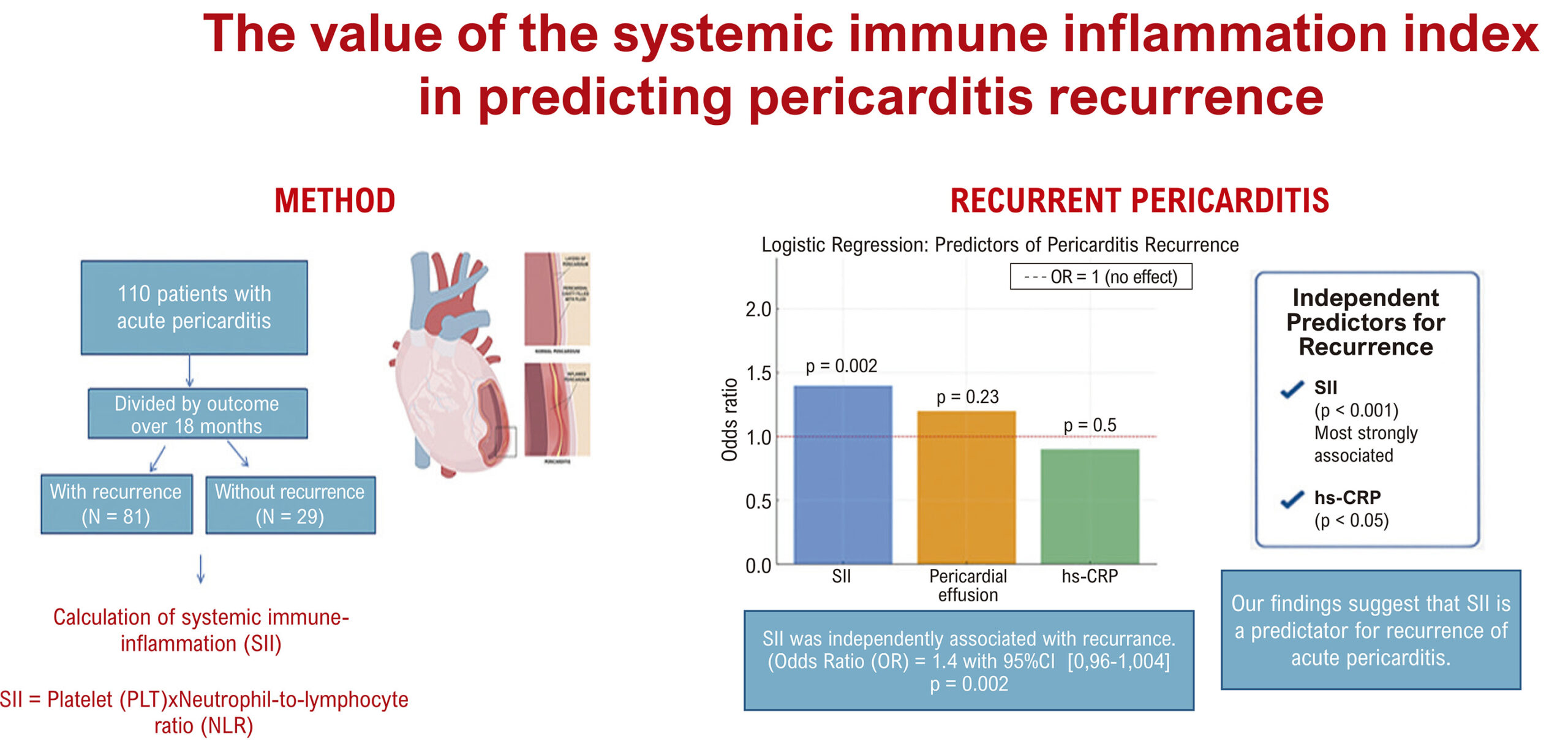 Predictive Value of the Systemic Immune-inflammation Index for Recurrence of Idiopathic Acute Pericarditis