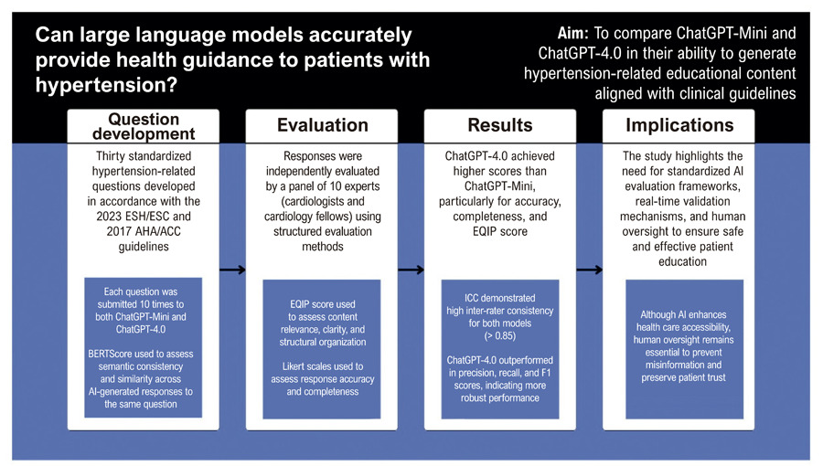 Assessment of ChatGPT-4.0 versus ChatGPT-Mini in Generating Guideline-Based Hypertension Content