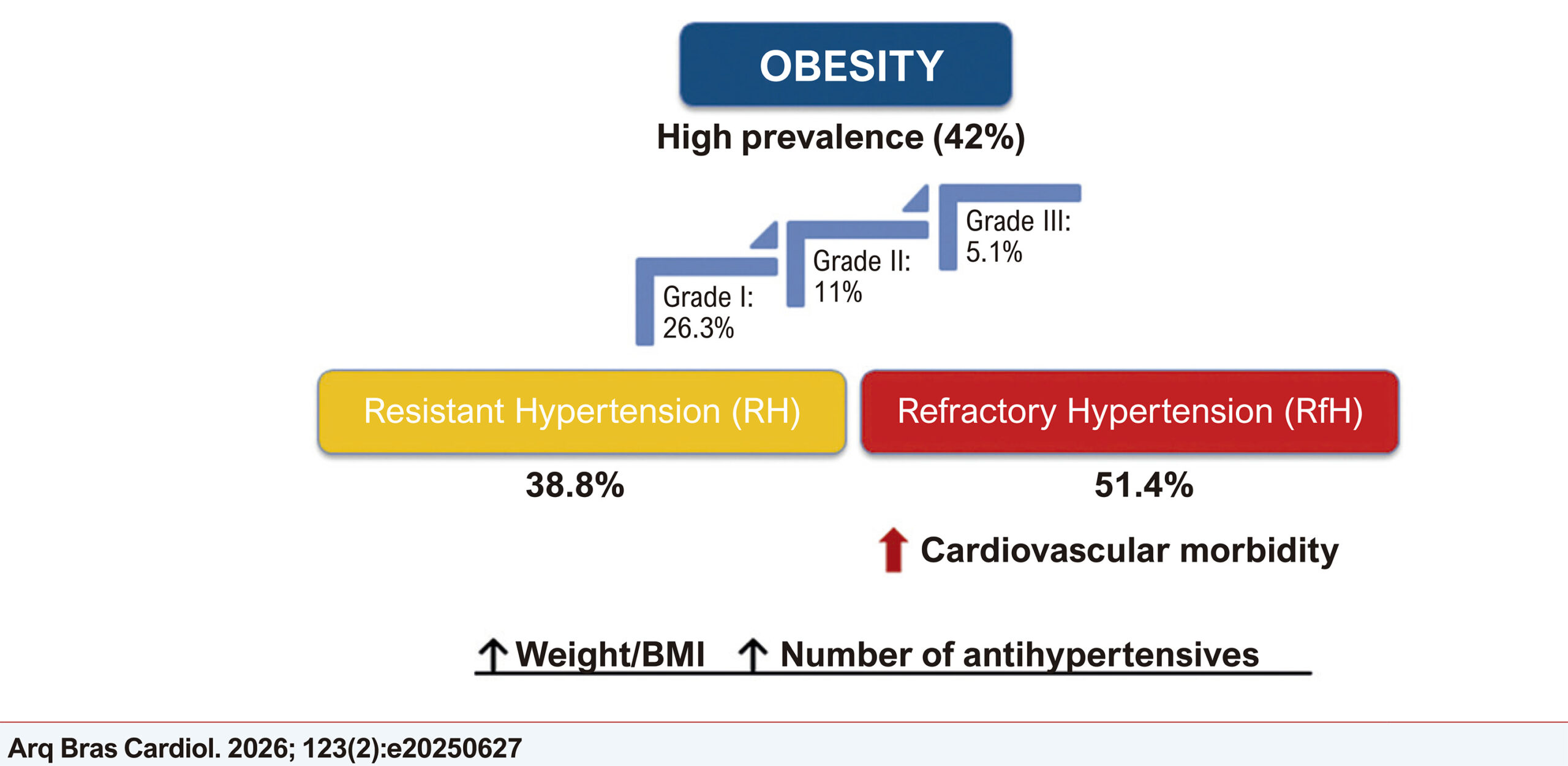 Impact of Obesity on Patients with Resistant and Refractory Arterial Hypertension: A Cross-Sectional Study