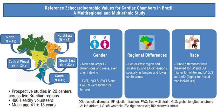 Reference Echocardiographic Values for Cardiac Chambers in Brazil: A Multiregional, Multi-Racial Study