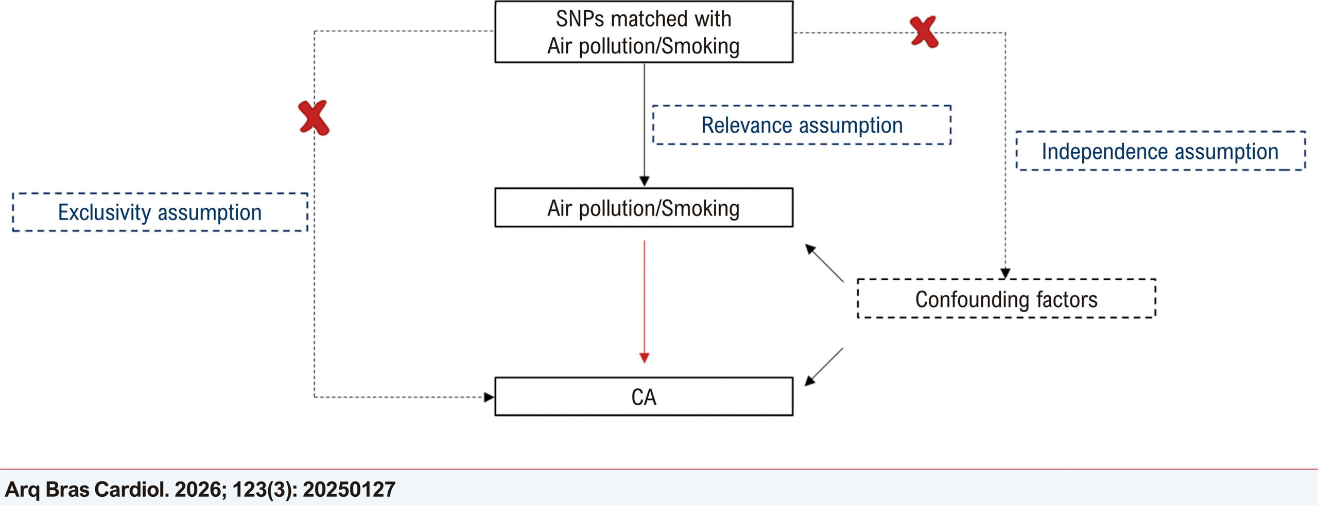 A Two-sample Mendelian Randomization Study of Air Pollution/Smoking and Cardiac Arrest