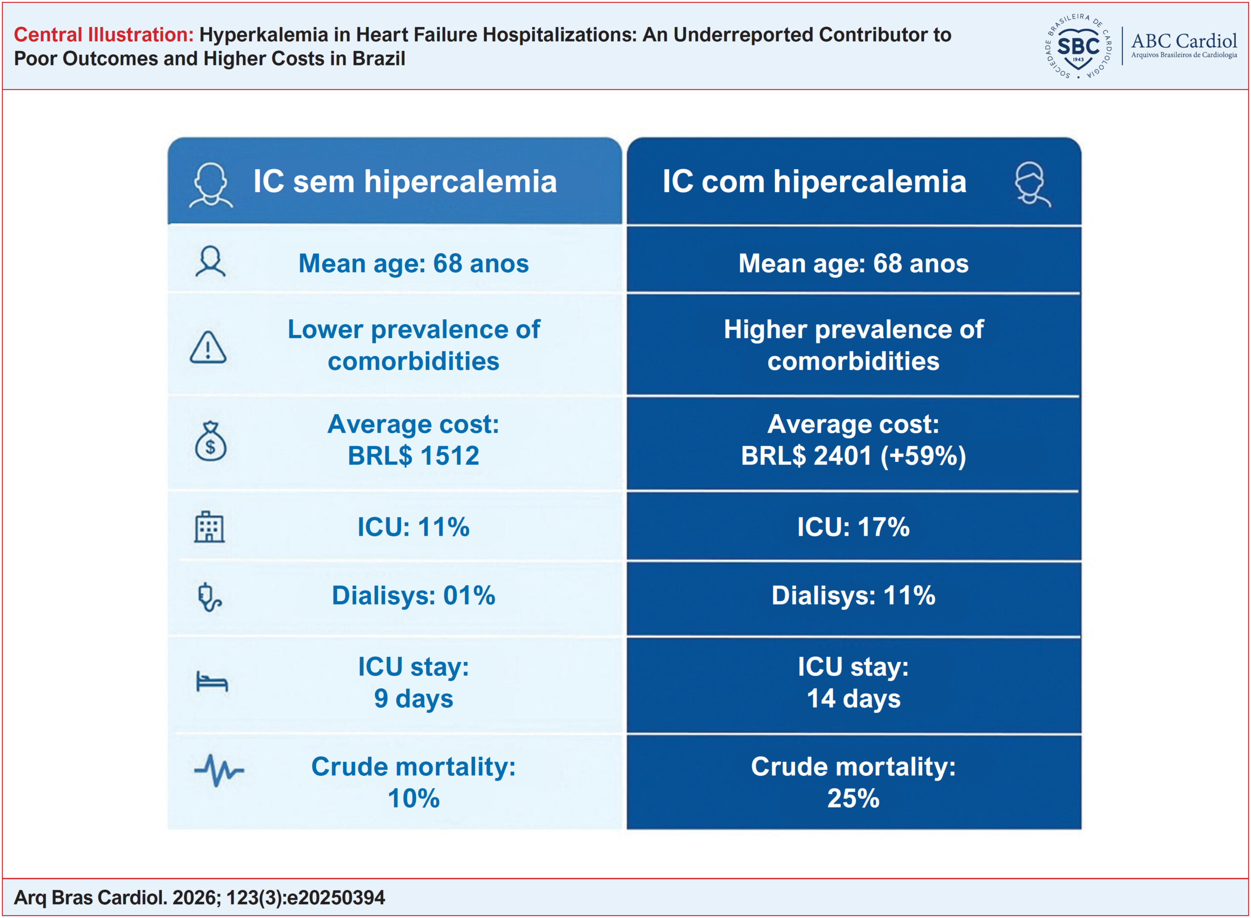 Hyperkalemia in Heart Failure Hospitalizations: An Underreported Contributor to Poor Outcomes and Higher Costs in Brazil