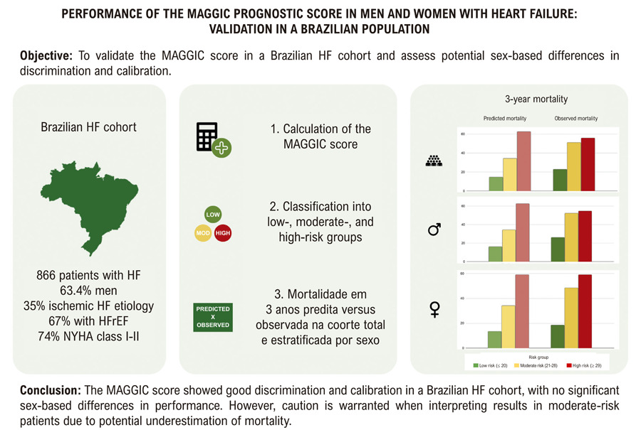 Performance of the MAGGIC Score in Individuals with Heart Failure: Validation in a Brazilian Population
