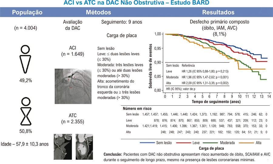 Comparação entre Angiotomografia Coronariana e Angiografia Coronariana Invasiva na Doença Arterial Coronariana Não Obstrutiva: O Estudo Brazilian Coronary ARtery Disease (BARD)