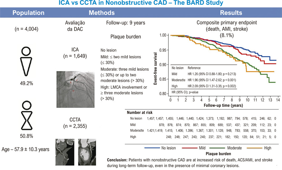 Comparison of Coronary Computed Tomography Angiography and Invasive Coronary Angiography in Nonobstructive Coronary Artery Disease: The Brazilian Coronary ARtery Disease (BARD) Study