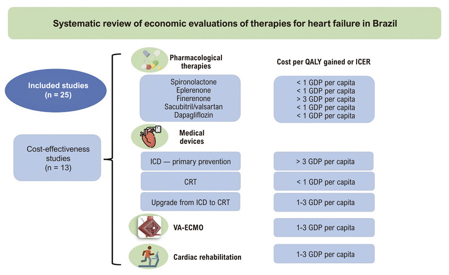 Cost-Effectiveness of Therapies for Heart Failure in Brazil: A Systematic Review
