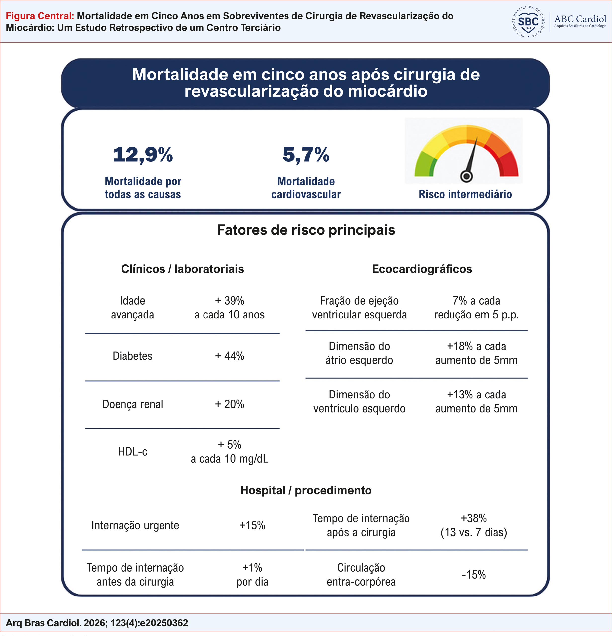 Mortalidade em Cinco Anos em Sobreviventes de Cirurgia de Revascularização do Miocárdio: Um Estudo Retrospectivo de um Centro Terciário