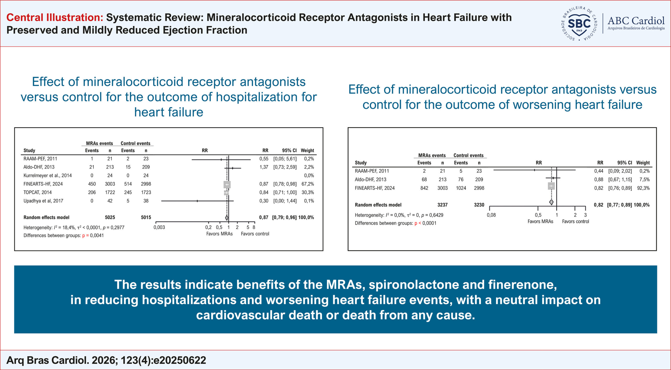Systematic Review: Mineralocorticoid Receptor Antagonists in Heart Failure with Preserved and Mildly Reduced Ejection Fraction