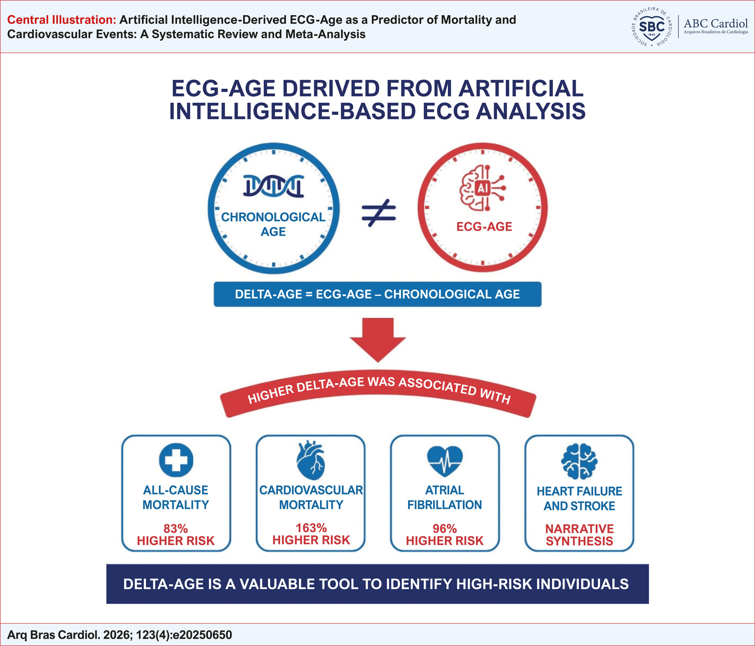 Artificial Intelligence-Derived ECG-Age as a Predictor of Mortality and Cardiovascular Events: A Systematic Review and Meta-Analysis