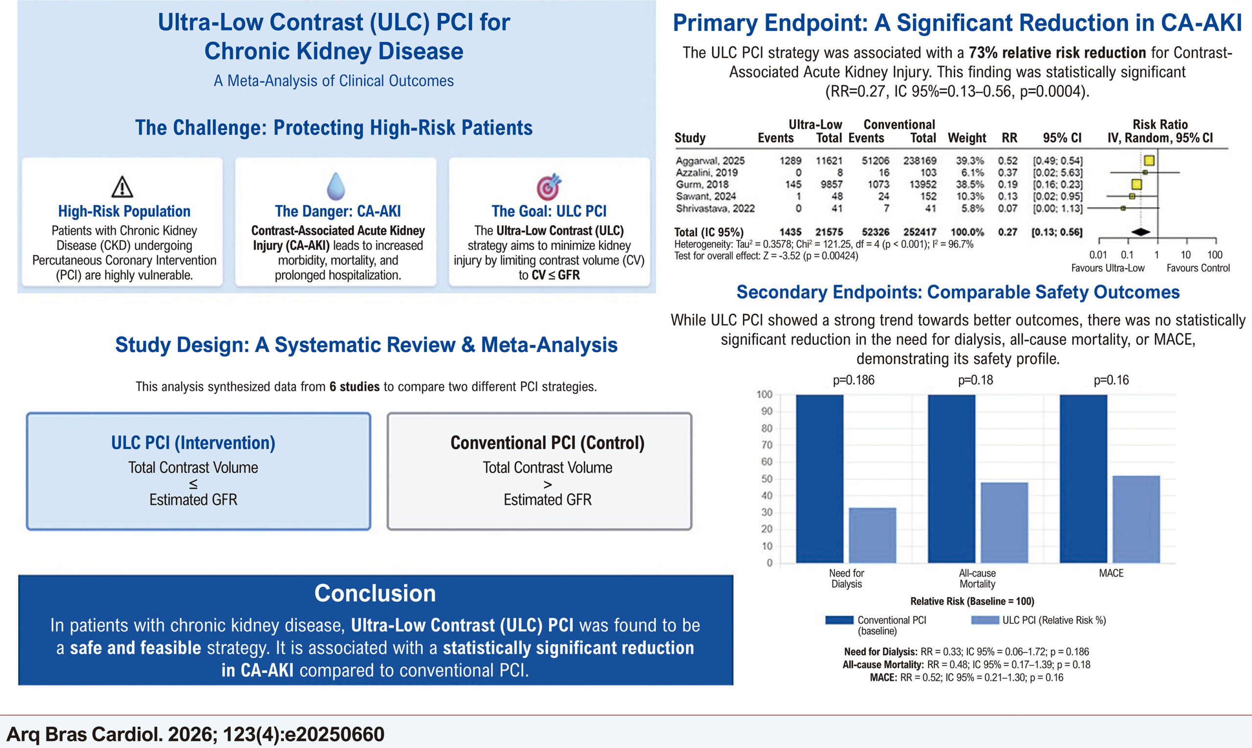 Ultra-Low Contrast versus Conventional Percutaneous Coronary Intervention for Patients with Baseline Renal Impairment: A Systematic Review and Meta-Analysis of Clinical Outcomes