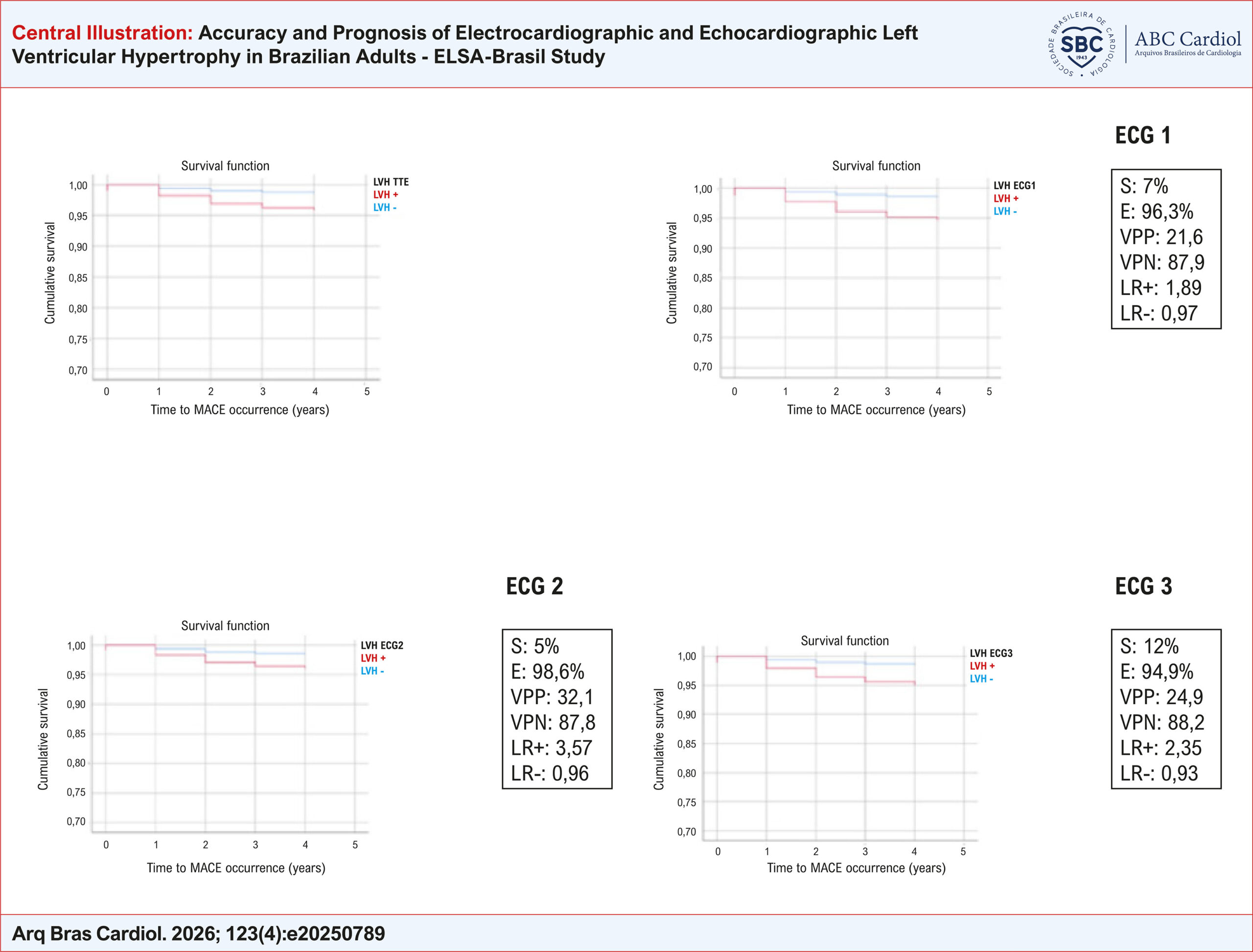 Accuracy and Prognosis of Electrocardiographic and Echocardiographic Left Ventricular Hypertrophy in Brazilian Adults - ELSA-Brasil Study