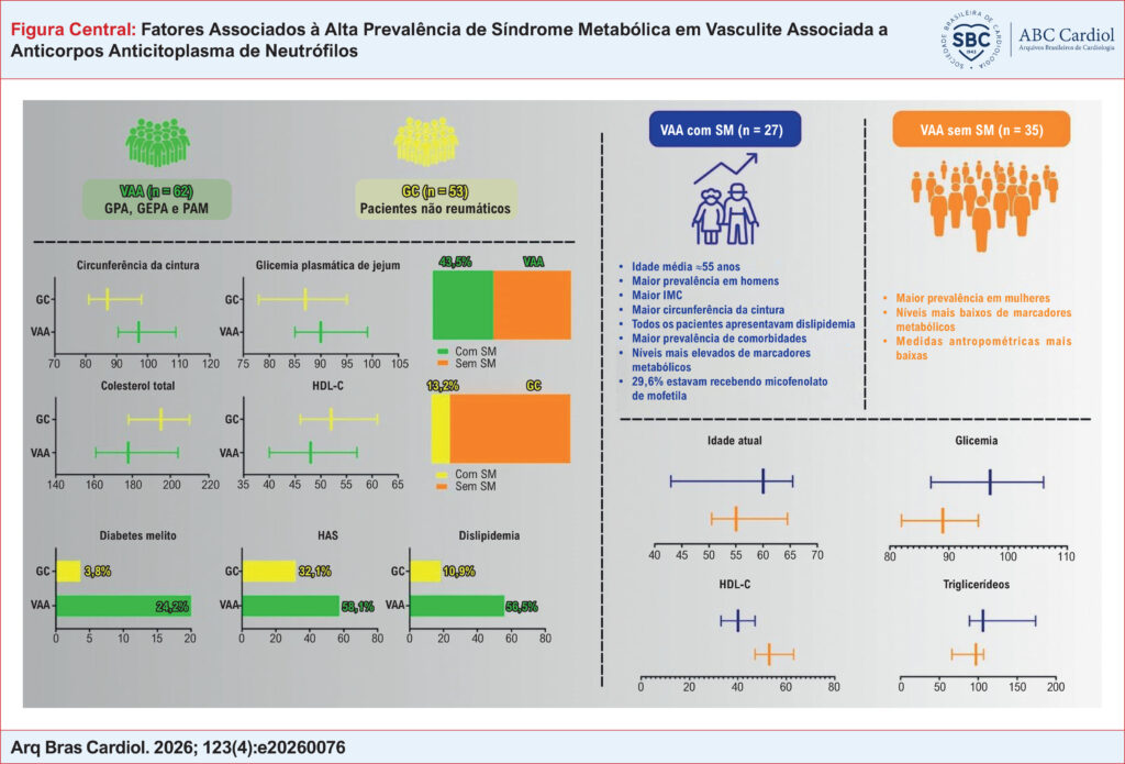 GEPA: granulomatose eosinofílica com poliangiite; GC: grupo controle; GPA: granulomatose com poliangiite; HAS: hipertensão arterial sistêmica; HDL-C: lipoproteína de alta densidade colesterol; IMC: índice de massa corporal; PAM: poliangiite microscópica; SM: síndrome metabólica; VAA: vasculite associada a anticorpos anticitoplasma de neutrófilos.