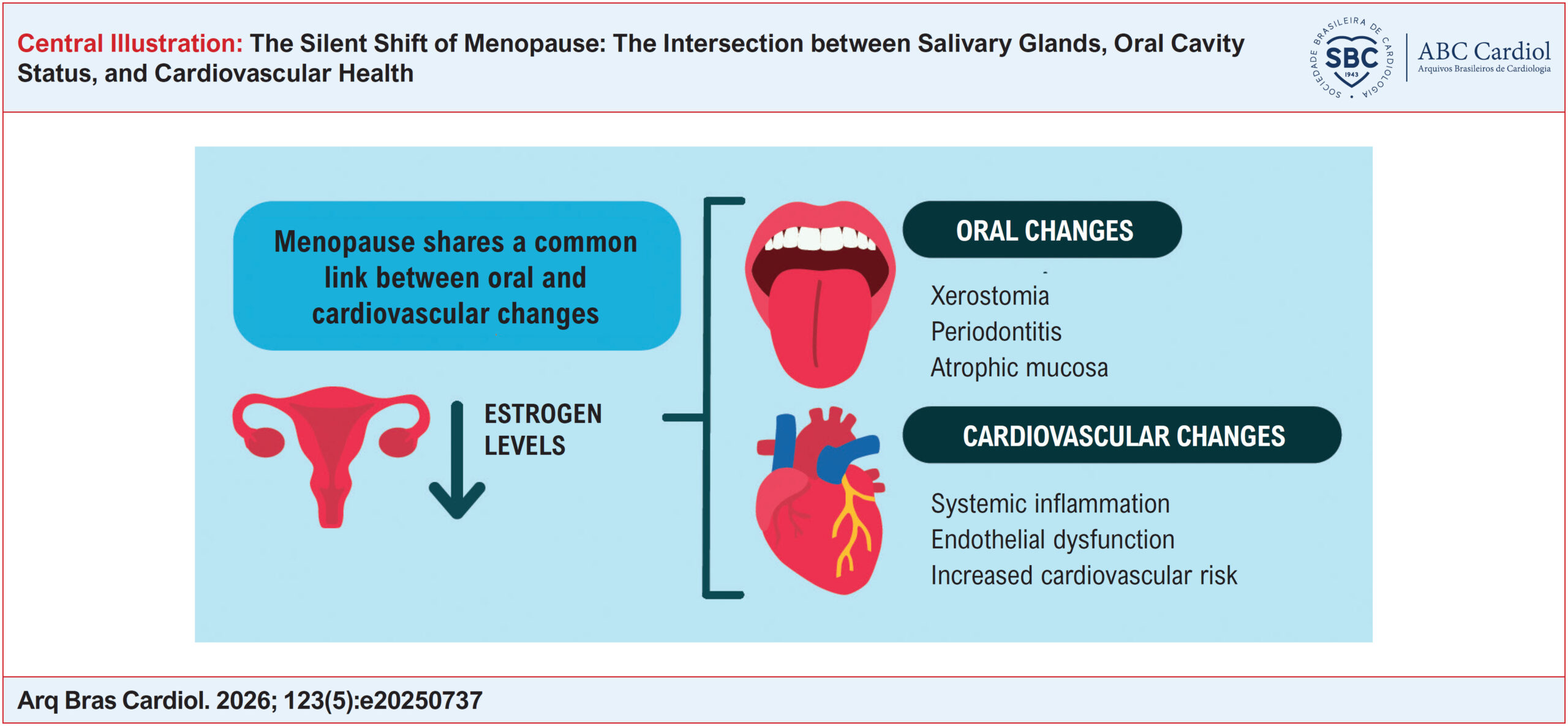 The Silent Shift of Menopause: The Intersection between Salivary Glands, Oral Cavity Status, and Cardiovascular Health