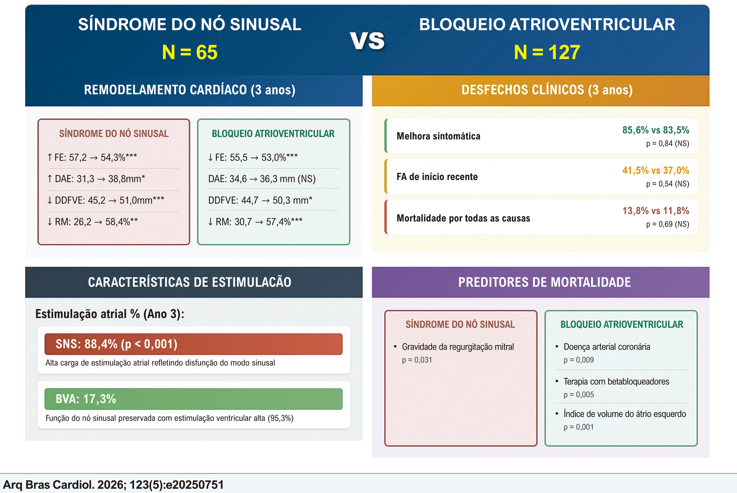 Resultados Clínicos após Implante de Marca-Passo: Um Estudo Comparativo de 3 Anos entre Síndrome do Nó Sinusal e Bloqueio Atrioventricular