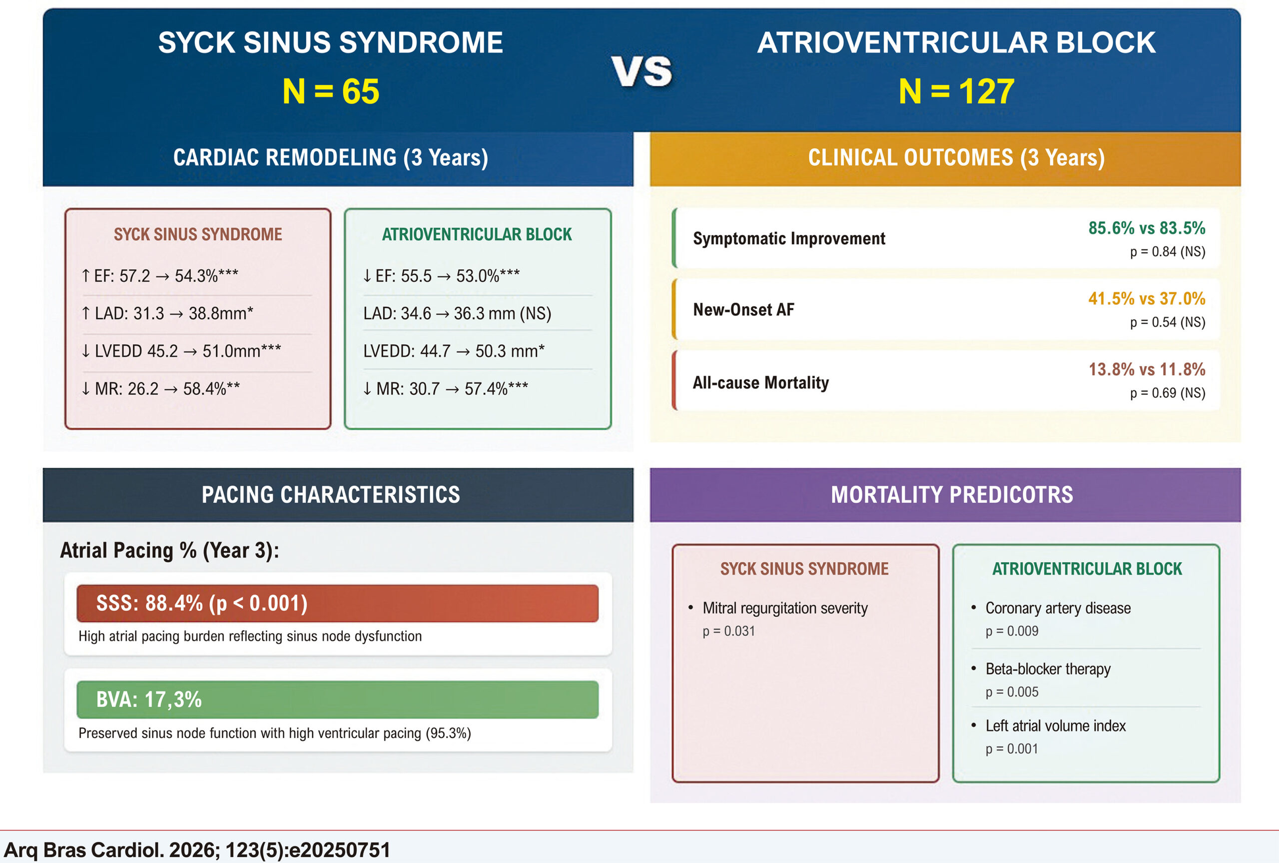 Clinical Outcomes Following PM Implantation: A 3-Year Comparative Study of Sick Sinus Syndrome and Atrioventricular Block