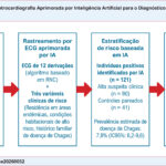 IA: inteligência artificial; ECG: eletrocardiografia; RNC: rede neural convolucional; IC95%: intervalo de confiança de 95%; VPN: valor preditivo negativo.