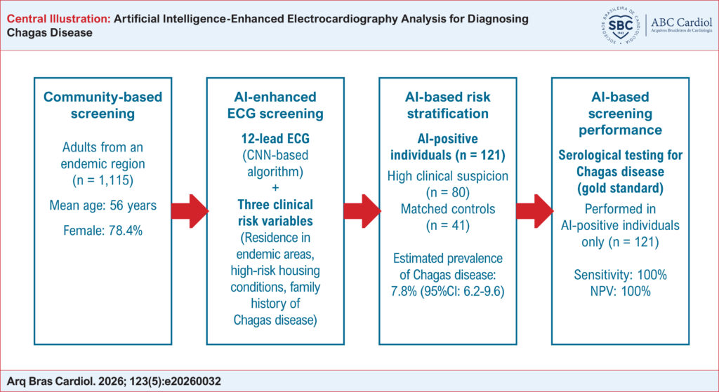 AI: artificial intelligence; CNN: convolutional neural network; ECG: electrocardiography; NPV: negative predictive value.