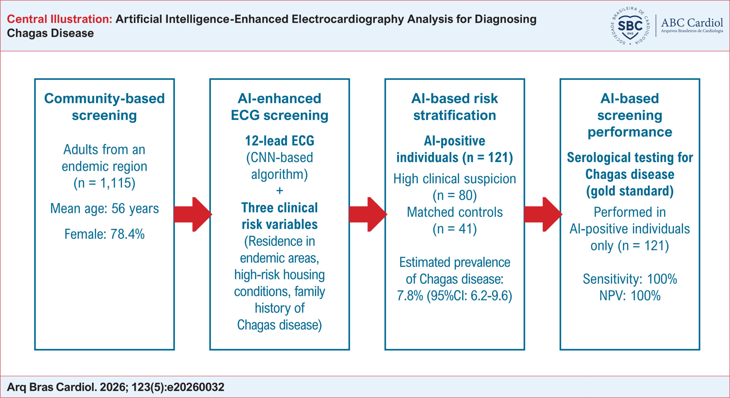 Artificial Intelligence-Enhanced Electrocardiography Analysis for Diagnosing Chagas Disease