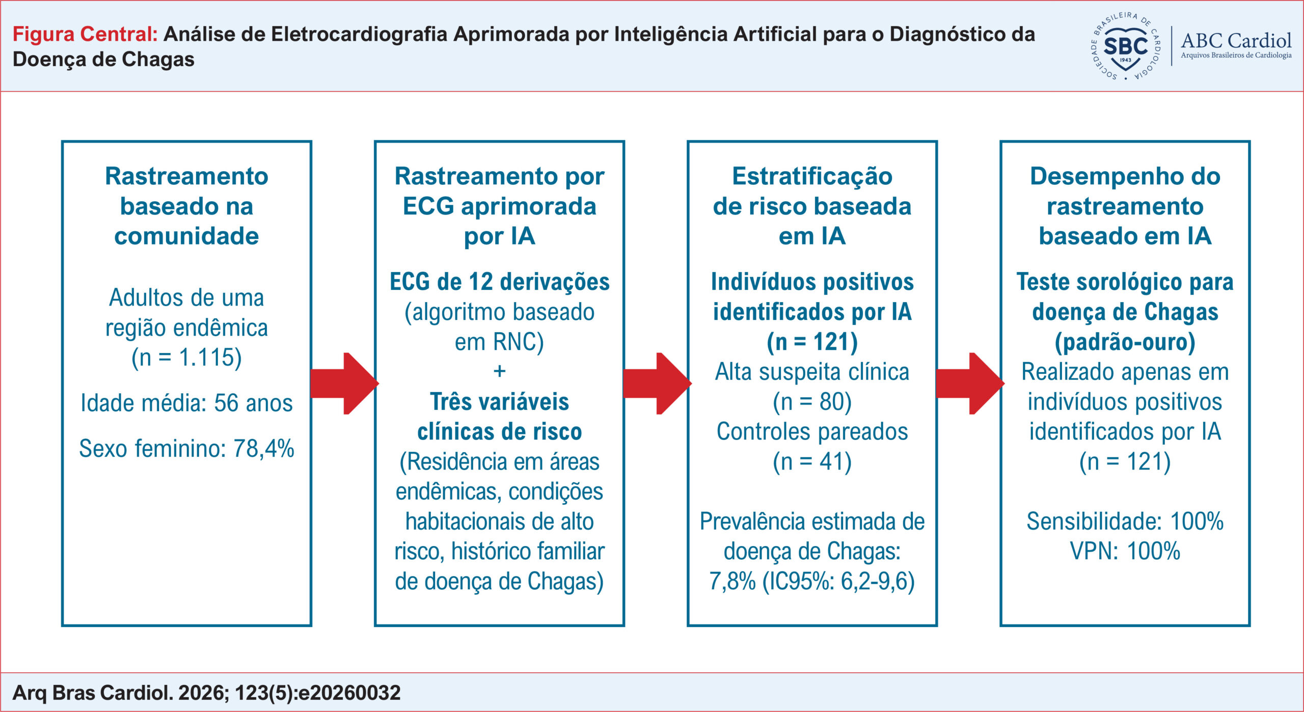 Análise de Eletrocardiografia Aprimorada por Inteligência Artificial para o Diagnóstico da Doença de Chagas