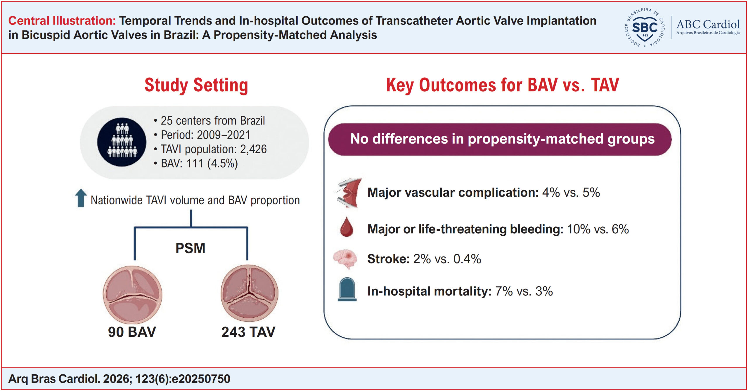 Temporal Trends and In-hospital Outcomes of Transcatheter Aortic Valve Implantation in Bicuspid Aortic Valves in Brazil: A Propensity-Matched Analysis