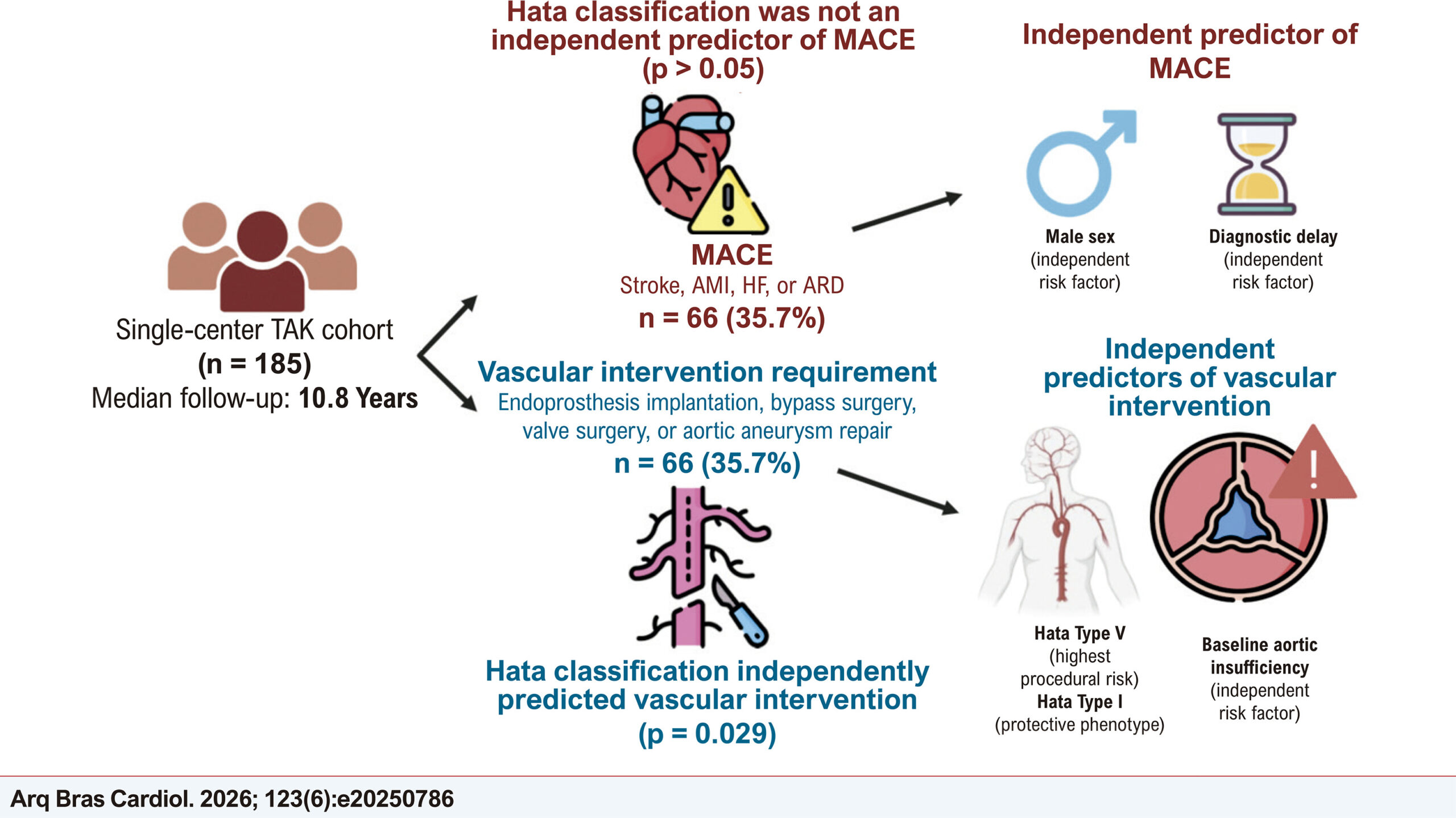 Prognostic Value of the Hata Angiographic Classification for Long-Term Outcomes in Takayasu Arteritis: A Single-Center, Retrospective Study