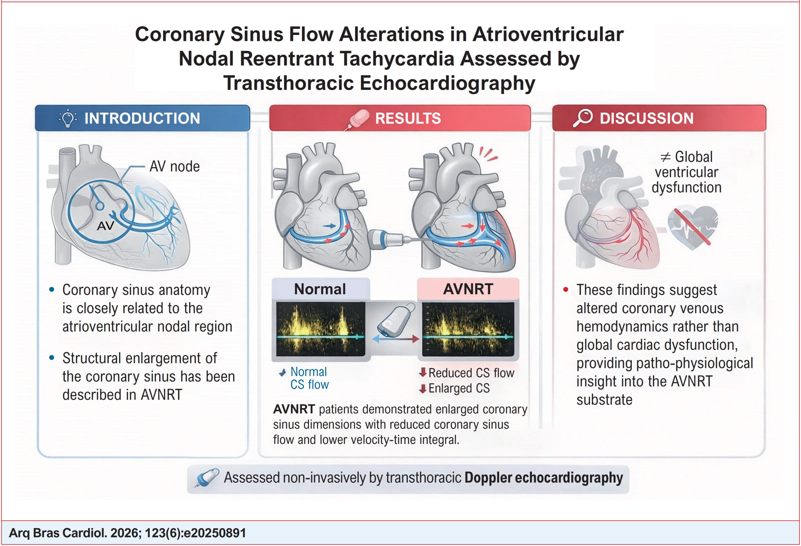 Assessment of Coronary Sinus Flow and Dimensions by Transthoracic Echocardiography in Patients with Atrioventricular Nodal Reentrant Tachycardia