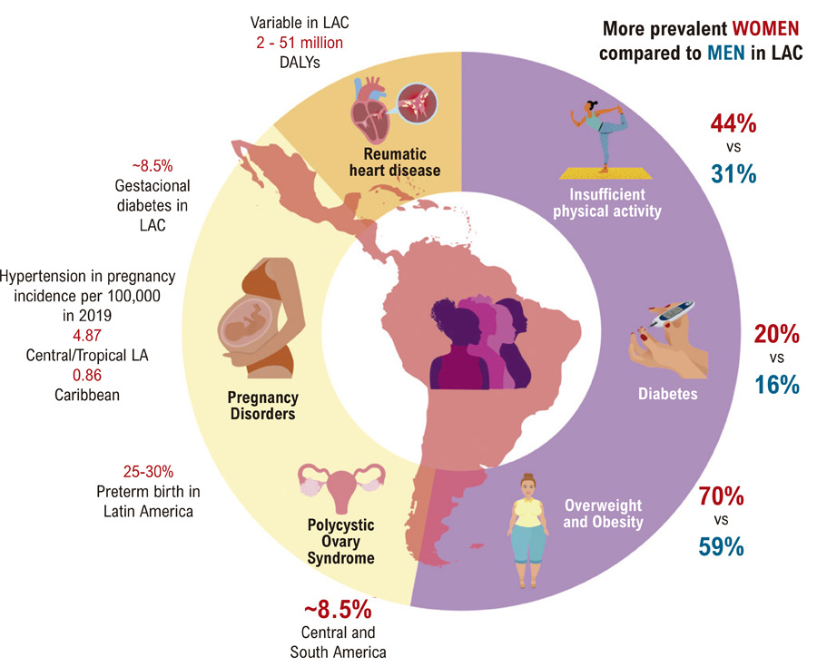 Cardiovascular Disease and Risk Factors in Women in Latin America and the Caribbean