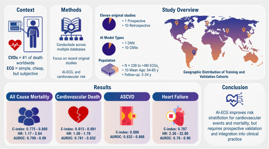Artificial Intelligence Applied to Electrocardiogram-Based Cardiovascular Risk Assessment: A Systematic Review