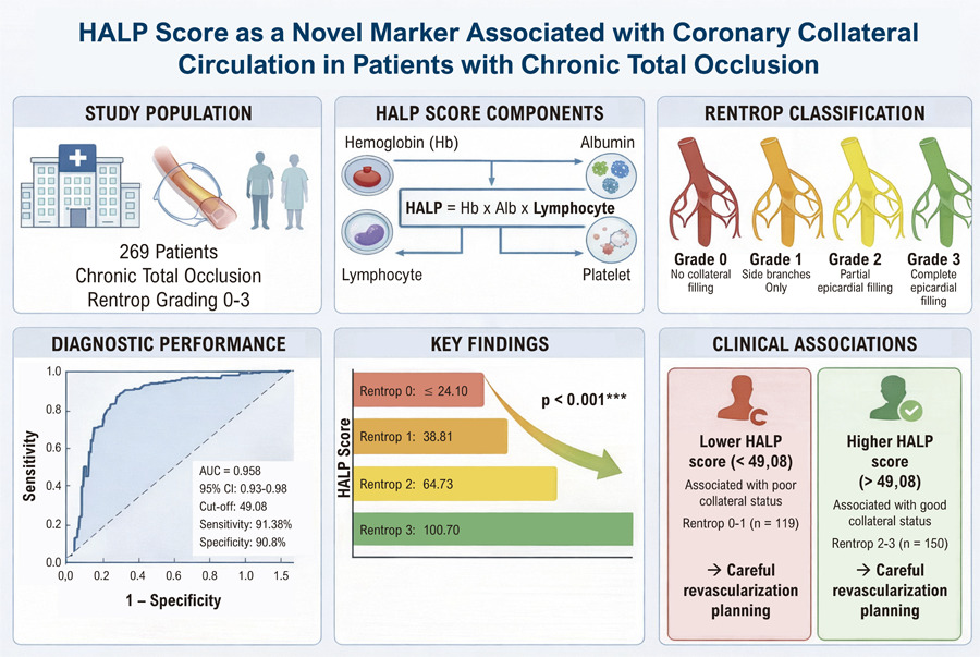 HALP Score as a Novel Marker Associated with Coronary Collateral Circulation in Patients with Chronic Total Occlusion