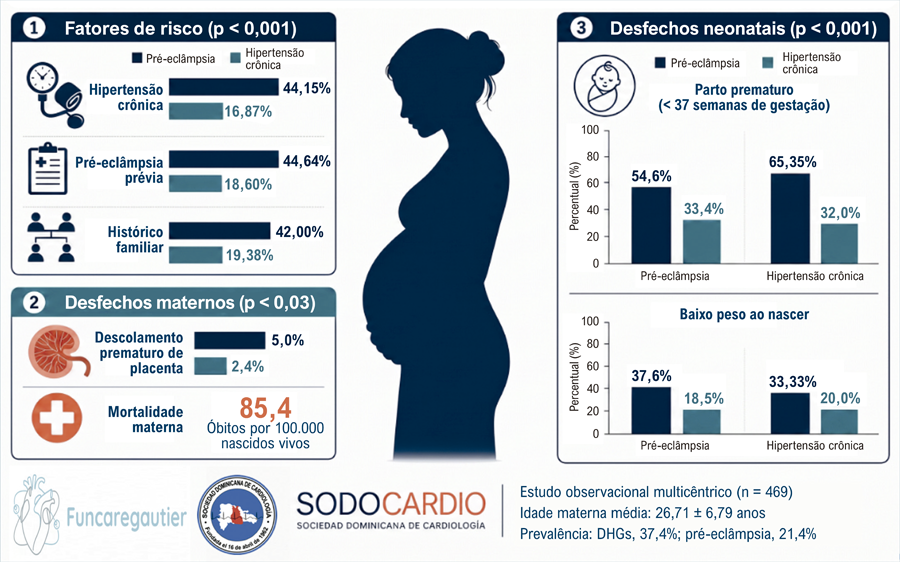 Fatores de Risco Associados à Pré-Eclâmpsia e Seu Impacto na Morbidade e Mortalidade Materna e Neonatal na República Dominicana