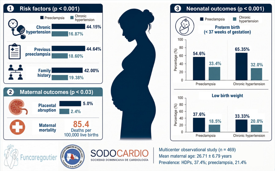 Risk Factors Associated with Preeclampsia and Their Impact on Maternal and Neonatal Morbidity and Mortality in the Dominican Republic