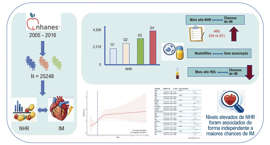 Association between the Neutrophil-to-HDL-Cholesterol Ratio and Myocardial Infarction: A Cross-Sectional Study
