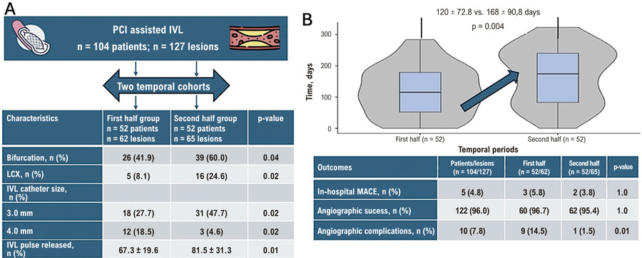 Incorporating Intracoronary Lithotripsy into Daily Practice: A Temporal Comparative Analysis of Safety, Efficacy, and Learning Curve