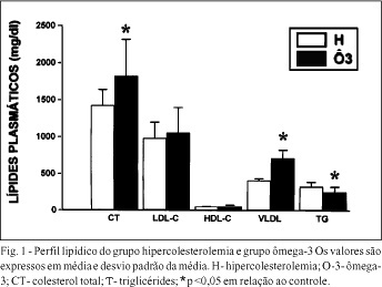Efeito dos ácidos graxos ômega-3 sobre o relaxamento-dependente do endotélio em coelhos hipercolesterolêmicos