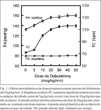 Sintomas, complicações e alterações hemodinâmicas associadas a ecocardiografia de estresse com dobutamina