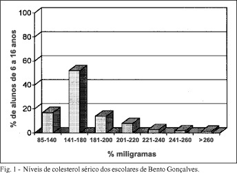 Fatores de risco de aterosclerose na infância. Um estudo epidemiológico
