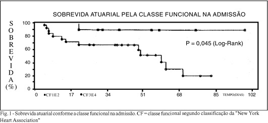 Endocardite infecciosa em adolescentes. Análise dos fatores de risco de mortalidade intra-hospitalar