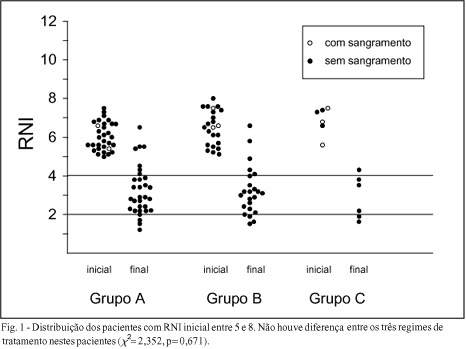 Tratamento da superdosagem de anticoagulantes orais